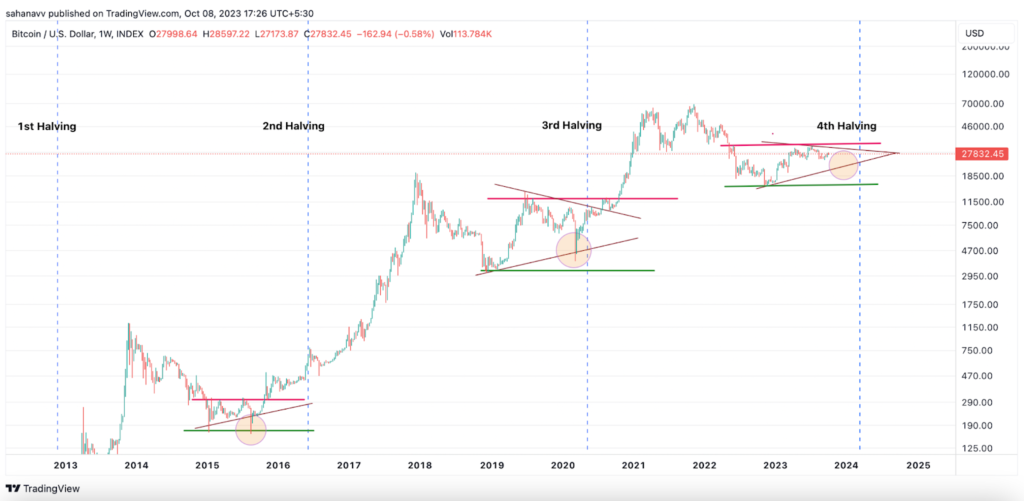 BTC Price Enters the Pre-Halving Phase